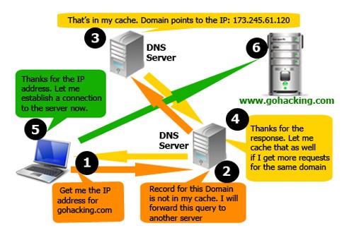 how-dns-works